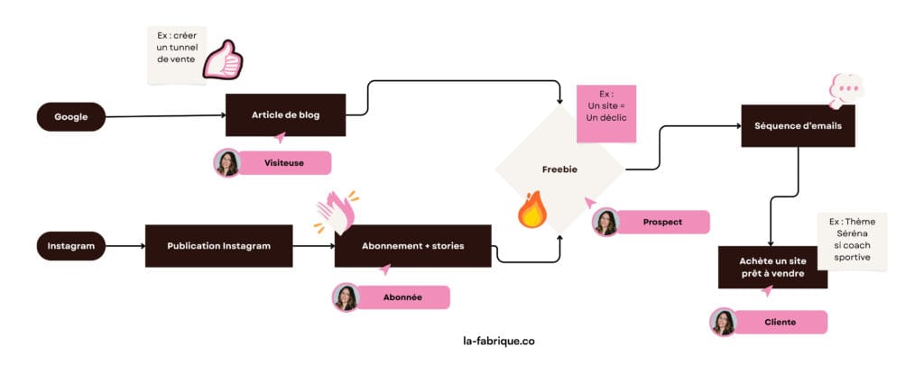 Schéma du tunnel de vente : parcours client du blog ou d’Instagram jusqu’à la vente via freebie et séquence e-mail sur le site la-fabrique.co