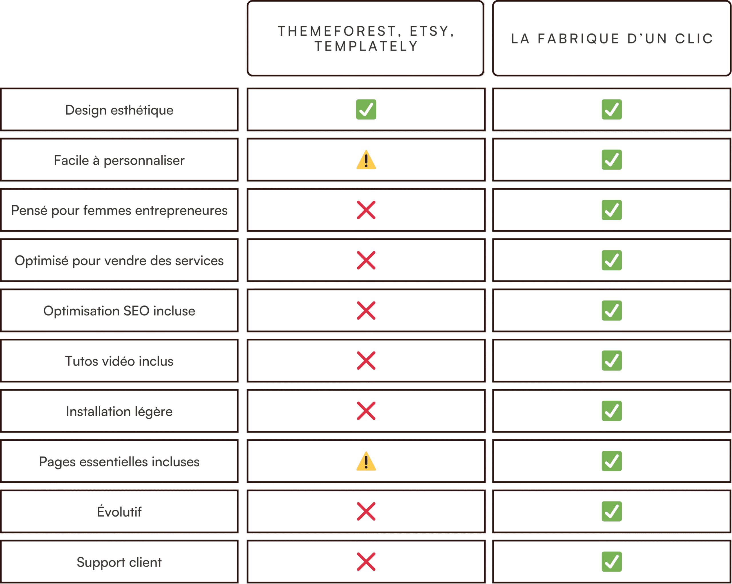 Comparatif des templates WordPress pour femmes entrepreneures : plateformes classiques (Themeforest, Etsy) vs La Fabrique d’un Clic