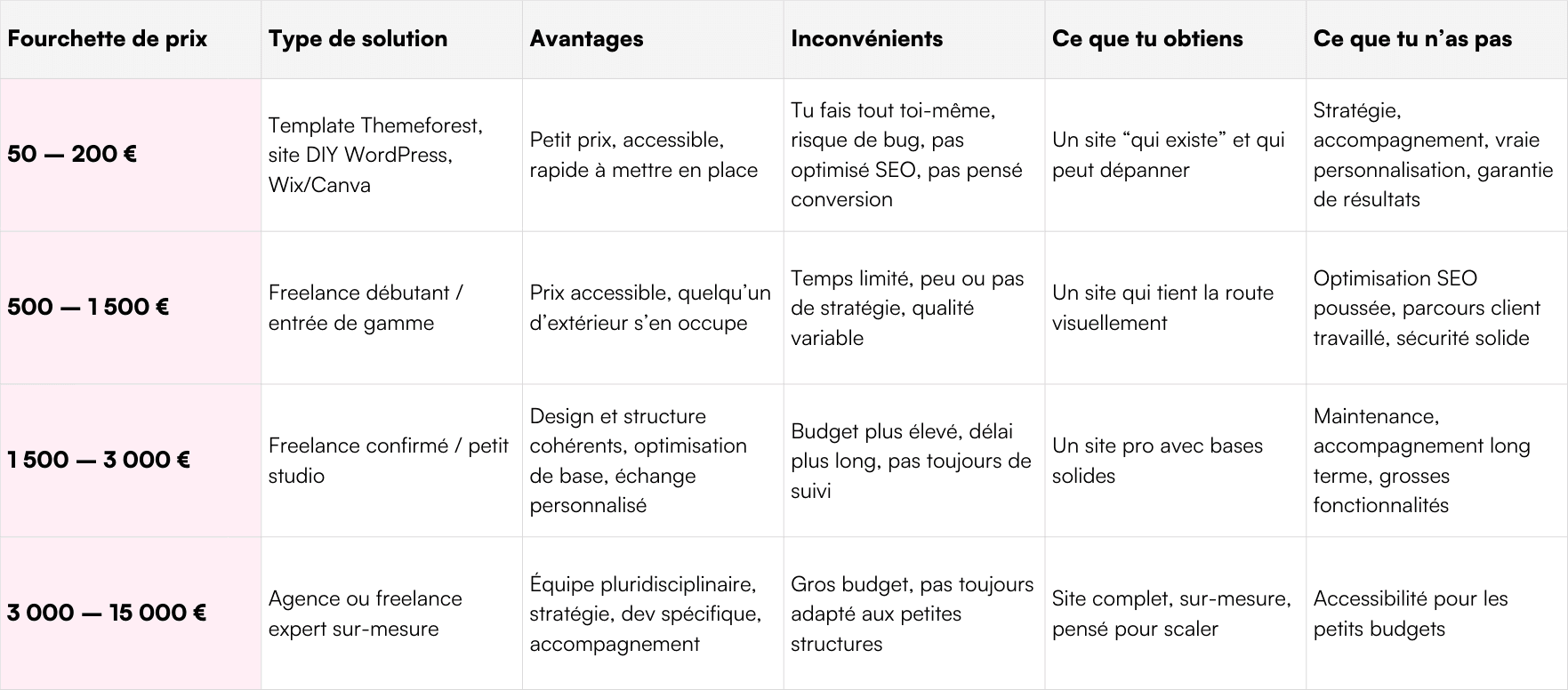 Tableau comparatif des prix d’un site web en 2025 avec fourchettes de prix, avantages, inconvénients et résultats attendus