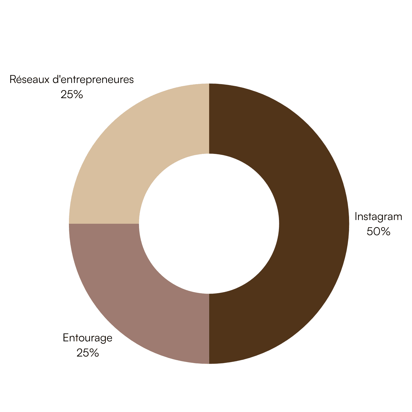 Graphique circulaire illustrant la provenance des ventes de sites en un clic : 50 % depuis Instagram, 25 % via des réseaux d’entrepreneures et 25 % grâce à l’entourage.